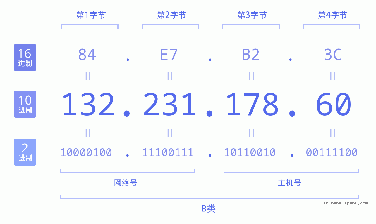 IP地址:132.231.178.60 数据结构图 二进制 十进制 十六进制 IPv4: 132.231.178.60 网络类型 网络号 主机号