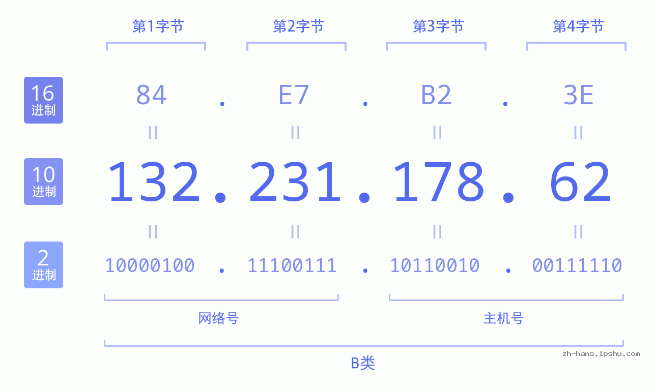 IP地址:132.231.178.62 数据结构图 二进制 十进制 十六进制 IPv4: 132.231.178.62 网络类型 网络号 主机号