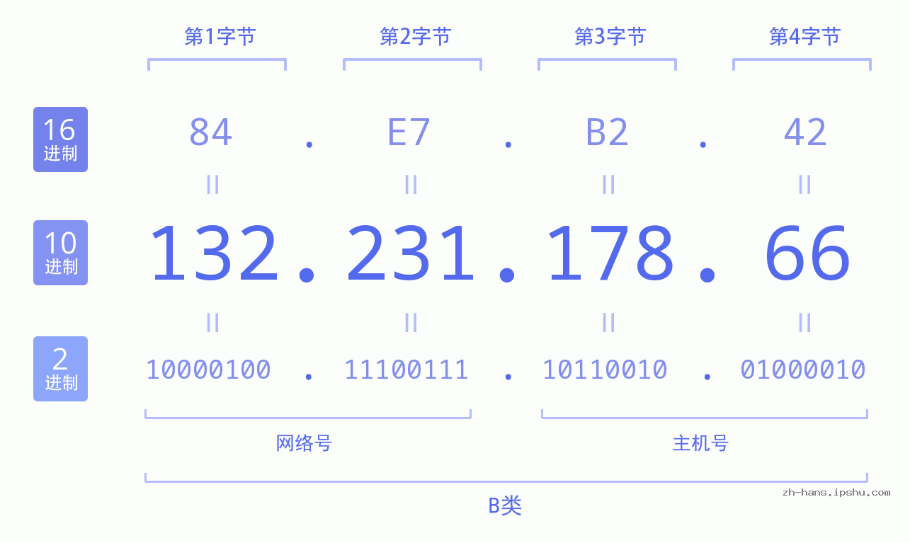 IP地址:132.231.178.66 数据结构图 二进制 十进制 十六进制 IPv4: 132.231.178.66 网络类型 网络号 主机号