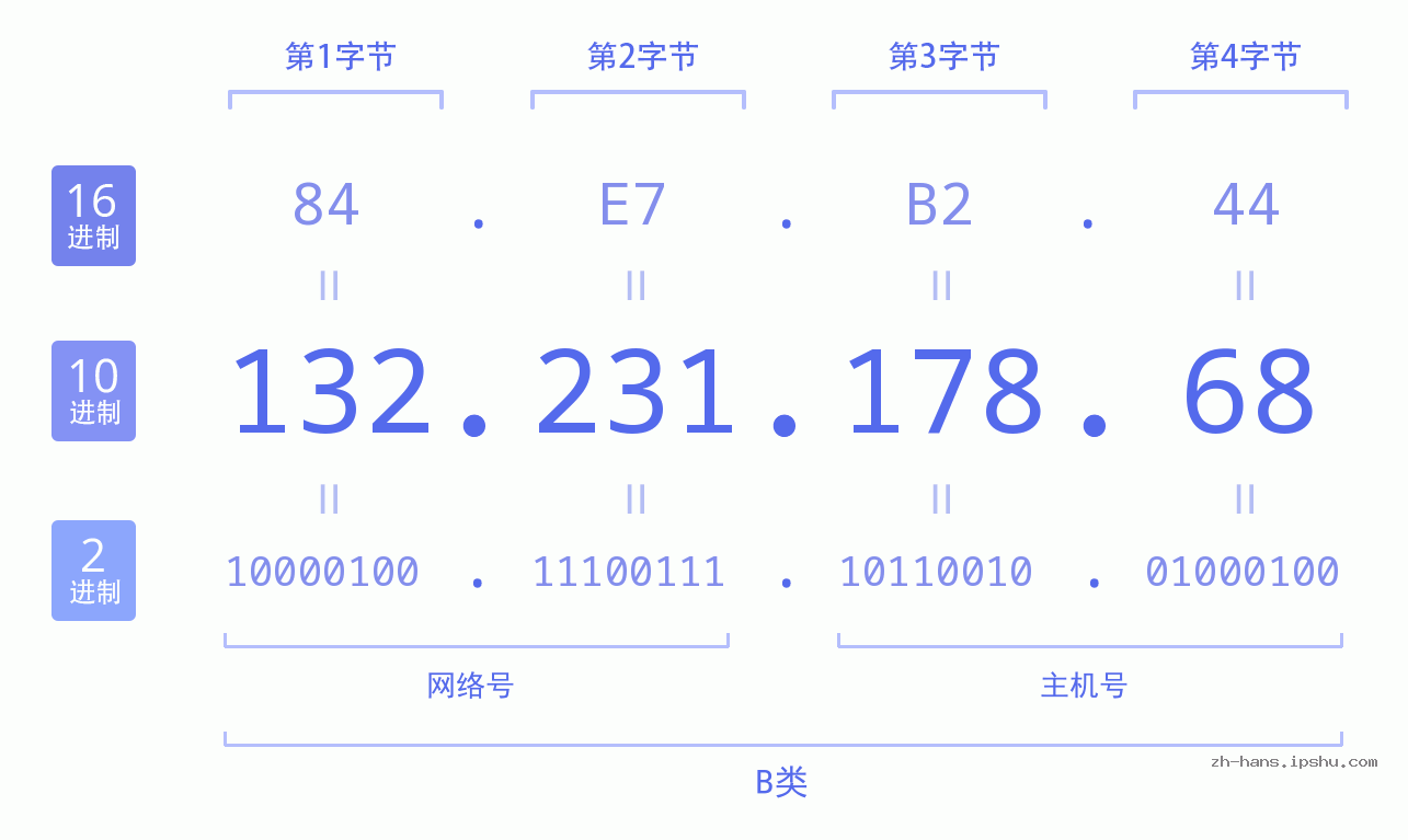 IP地址:132.231.178.68 数据结构图 二进制 十进制 十六进制 IPv4: 132.231.178.68 网络类型 网络号 主机号