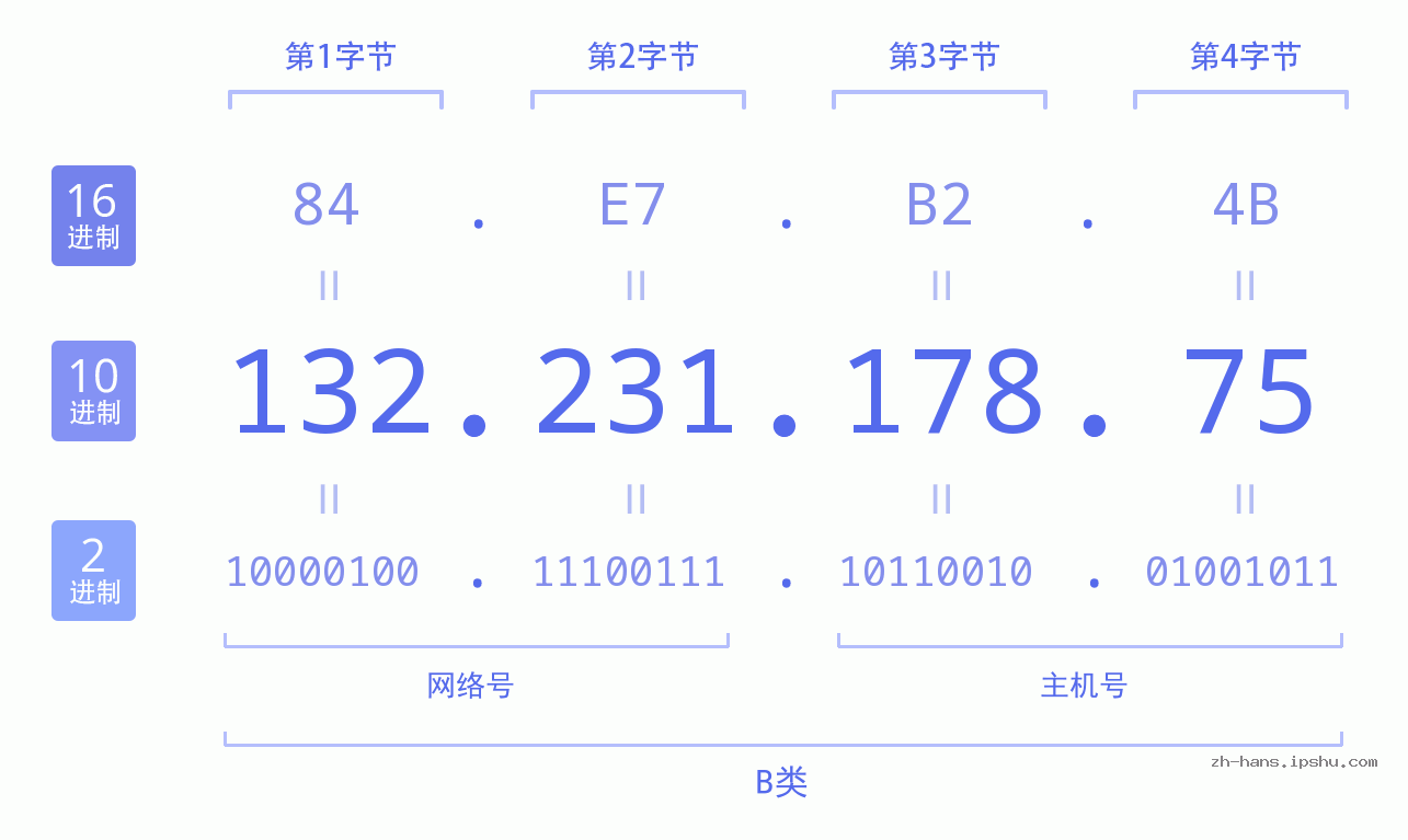 IP地址:132.231.178.75 数据结构图 二进制 十进制 十六进制 IPv4: 132.231.178.75 网络类型 网络号 主机号