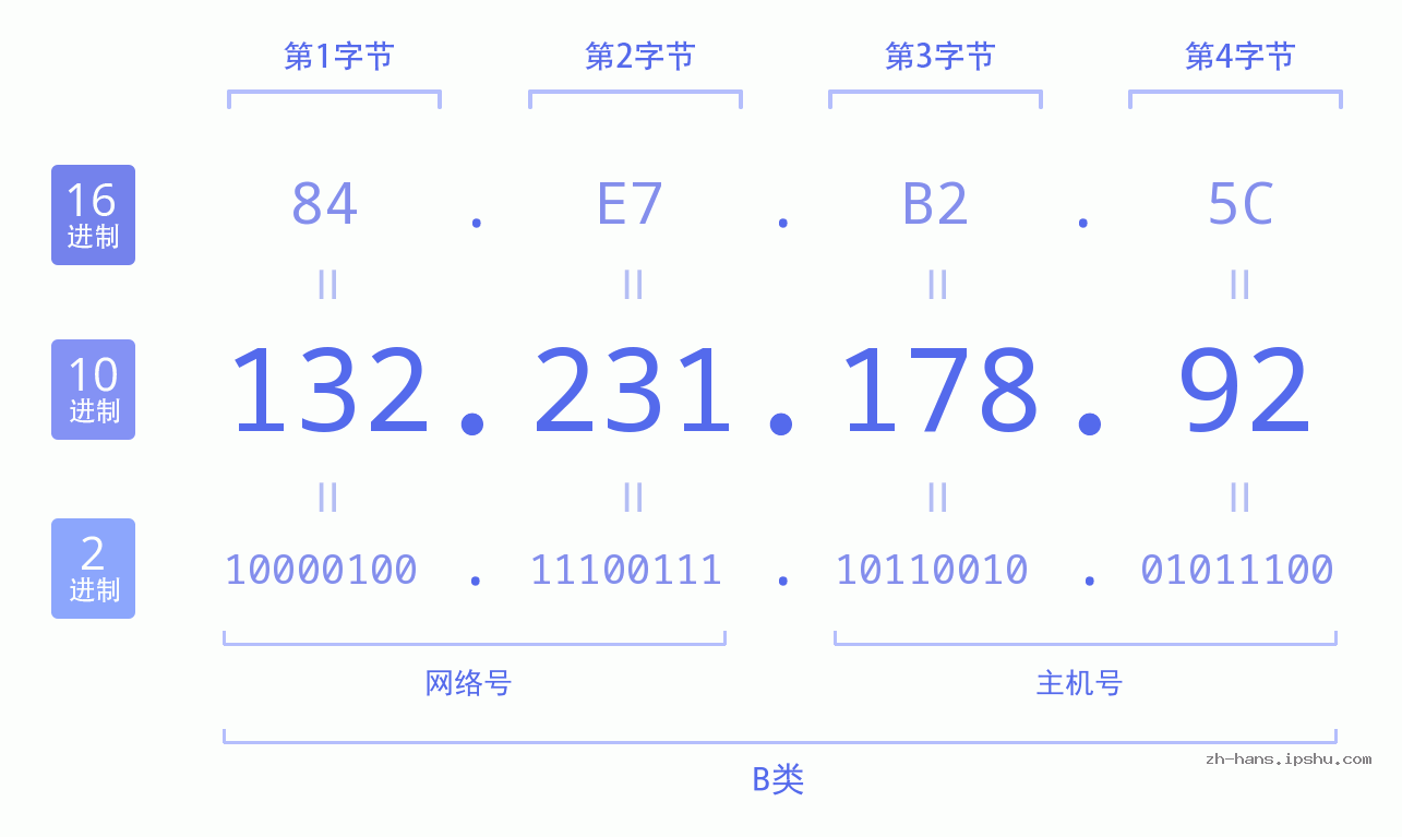 IP地址:132.231.178.92 数据结构图 二进制 十进制 十六进制 IPv4: 132.231.178.92 网络类型 网络号 主机号