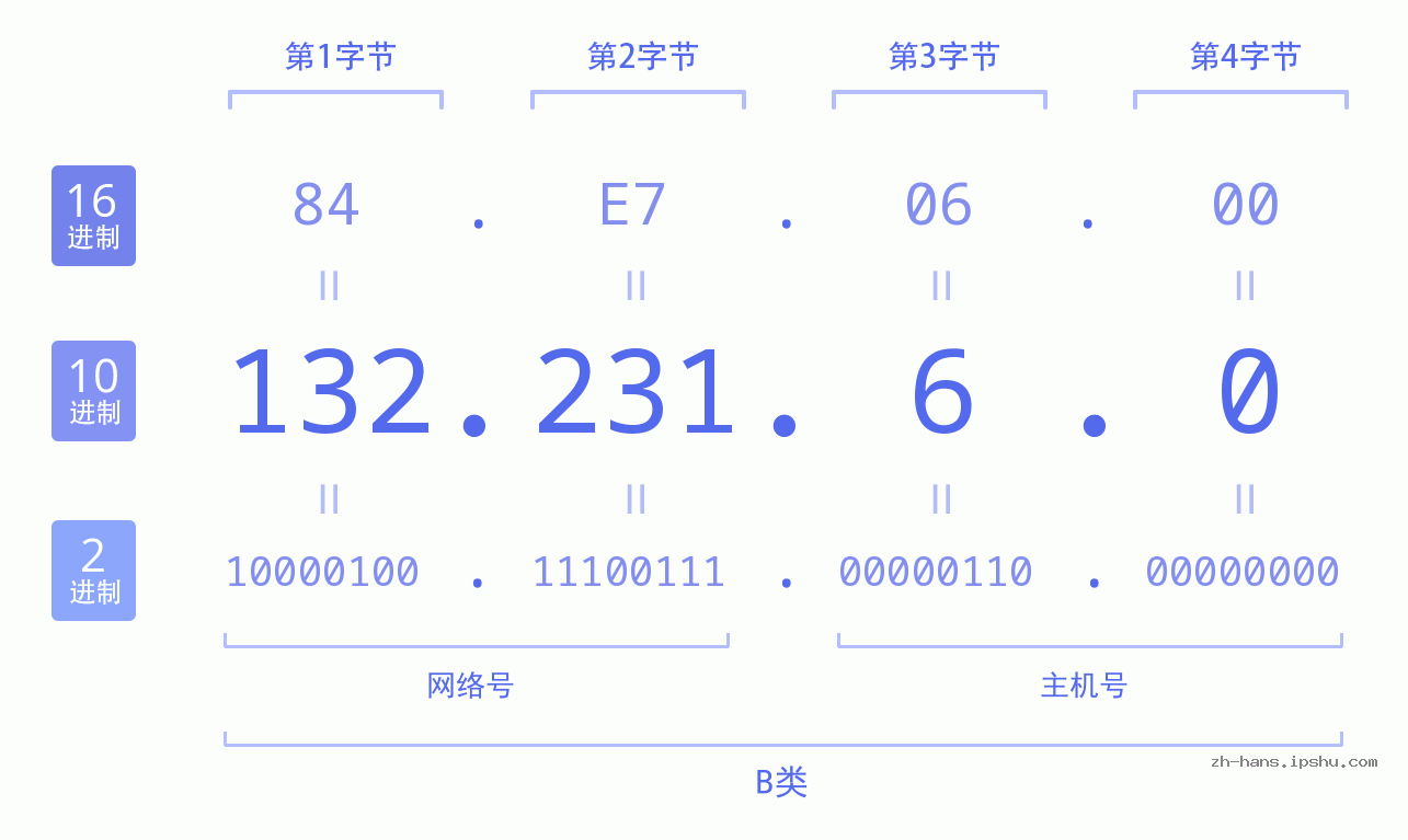 IP地址:132.231.6.0 数据结构图 二进制 十进制 十六进制 IPv4: 132.231.6.0 网络类型 网络号 主机号