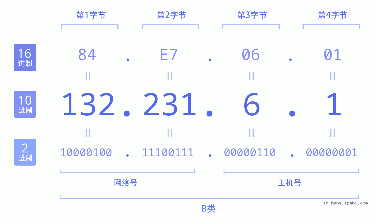 IP地址:132.231.6.1 数据结构图 二进制 十进制 十六进制 IPv4: 132.231.6.1 网络类型 网络号 主机号