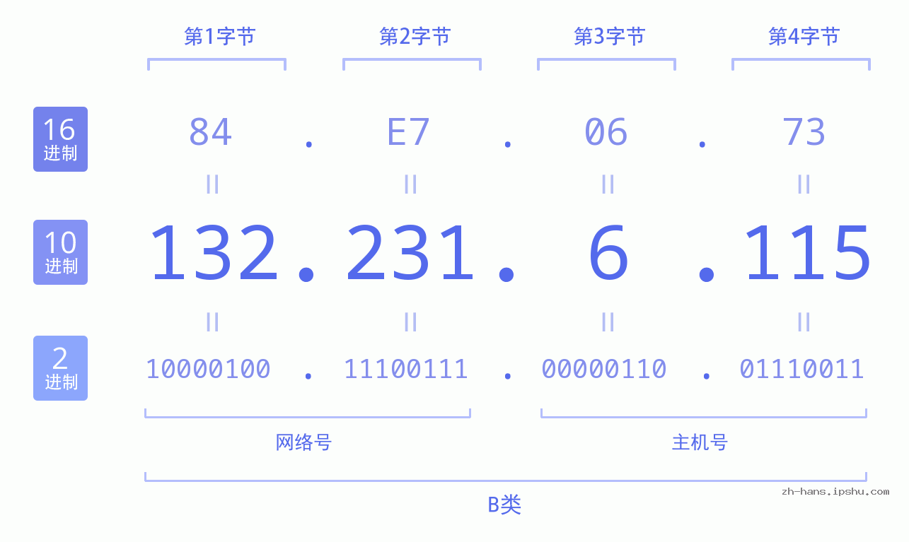 IP地址:132.231.6.115 数据结构图 二进制 十进制 十六进制 IPv4: 132.231.6.115 网络类型 网络号 主机号