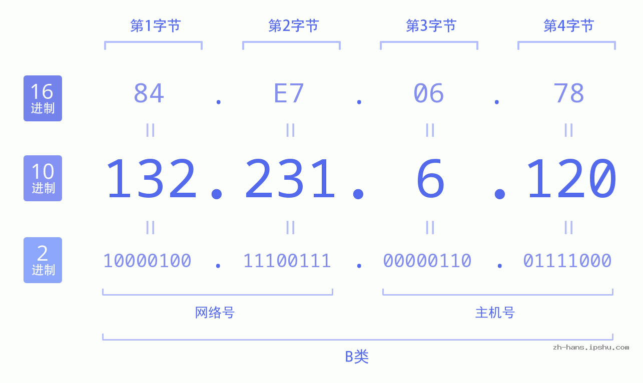 IP地址:132.231.6.120 数据结构图 二进制 十进制 十六进制 IPv4: 132.231.6.120 网络类型 网络号 主机号