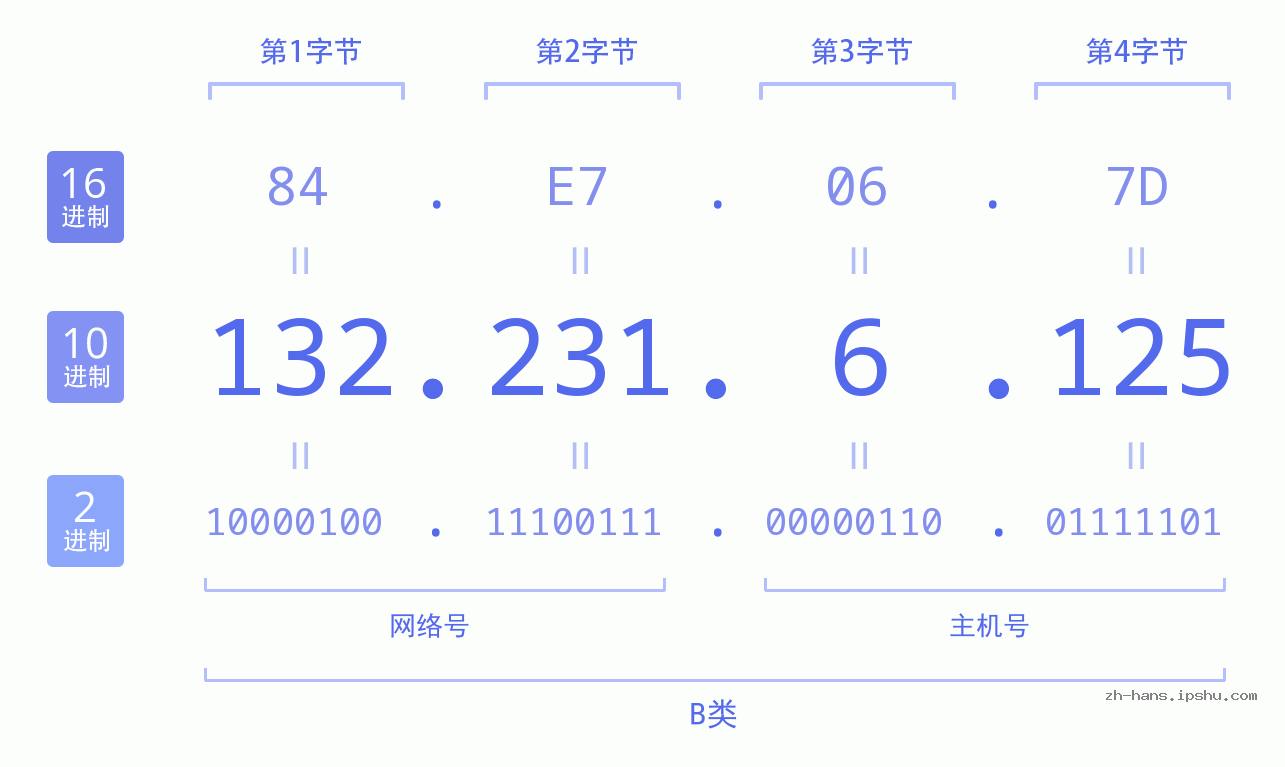 IP地址:132.231.6.125 数据结构图 二进制 十进制 十六进制 IPv4: 132.231.6.125 网络类型 网络号 主机号
