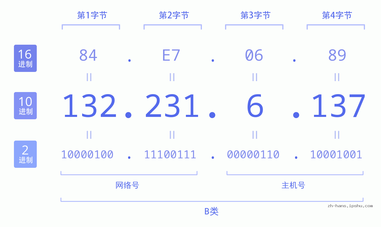 IP地址:132.231.6.137 数据结构图 二进制 十进制 十六进制 IPv4: 132.231.6.137 网络类型 网络号 主机号