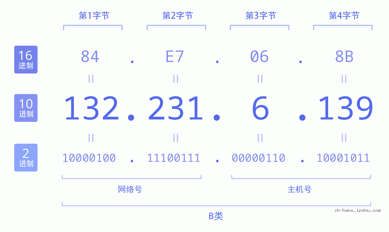 IP地址:132.231.6.139 数据结构图 二进制 十进制 十六进制 IPv4: 132.231.6.139 网络类型 网络号 主机号