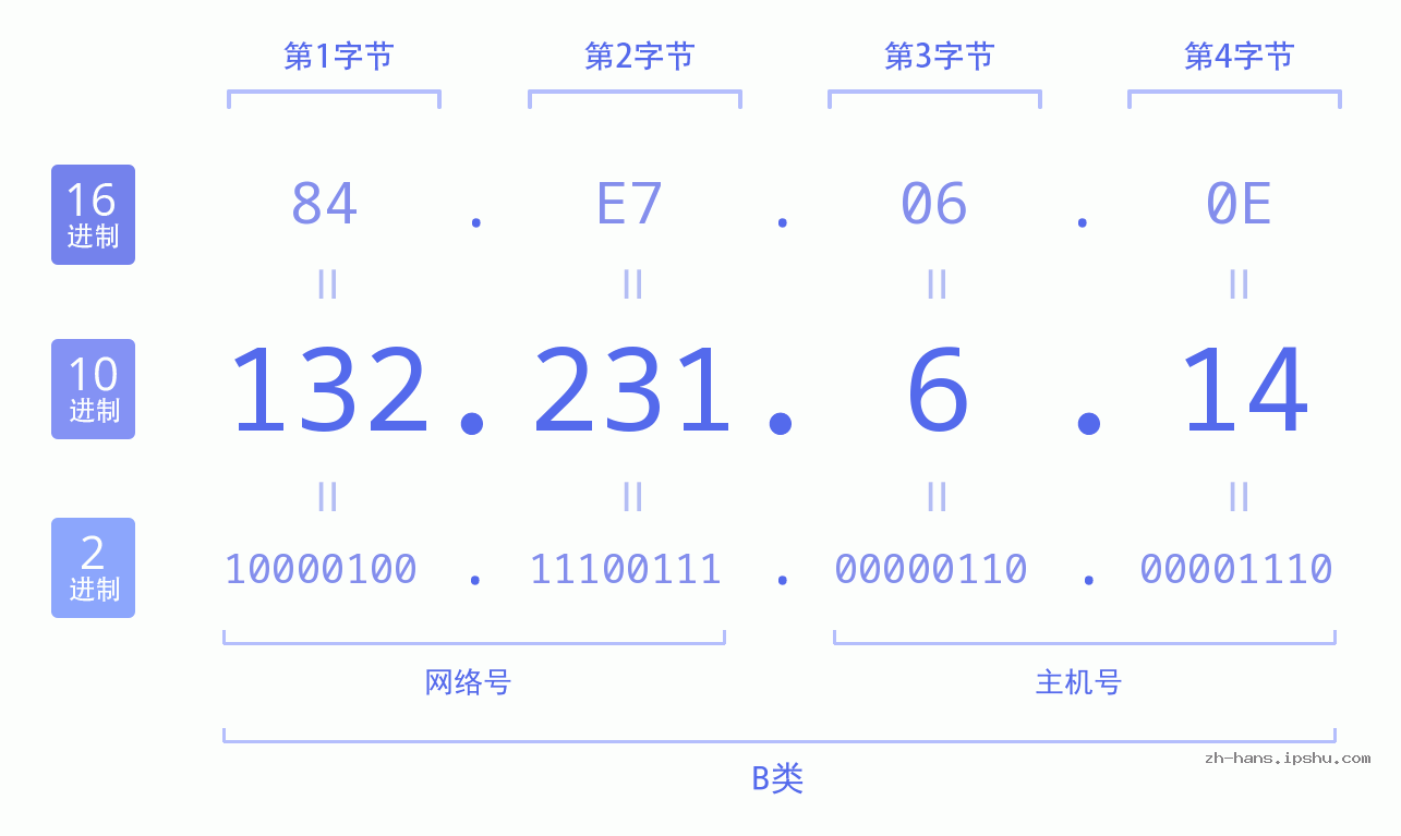 IP地址:132.231.6.14 数据结构图 二进制 十进制 十六进制 IPv4: 132.231.6.14 网络类型 网络号 主机号