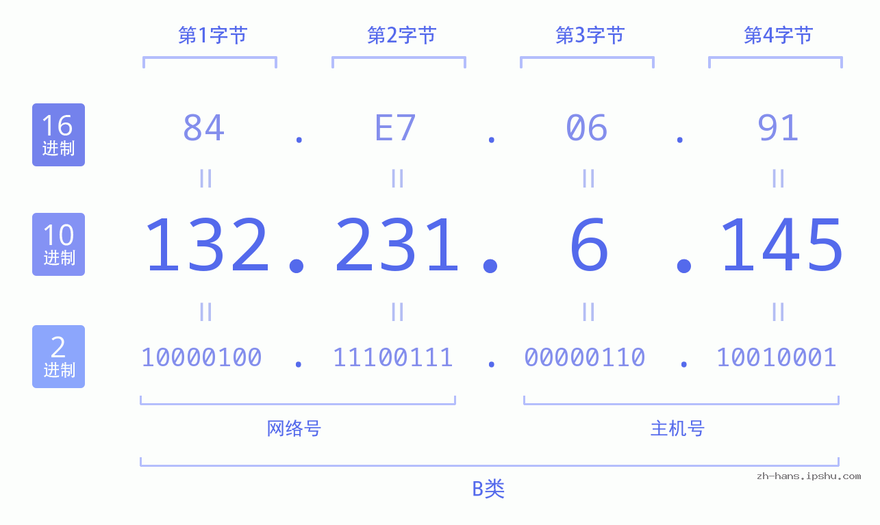IP地址:132.231.6.145 数据结构图 二进制 十进制 十六进制 IPv4: 132.231.6.145 网络类型 网络号 主机号