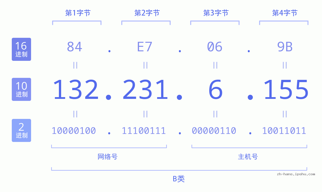 IP地址:132.231.6.155 数据结构图 二进制 十进制 十六进制 IPv4: 132.231.6.155 网络类型 网络号 主机号