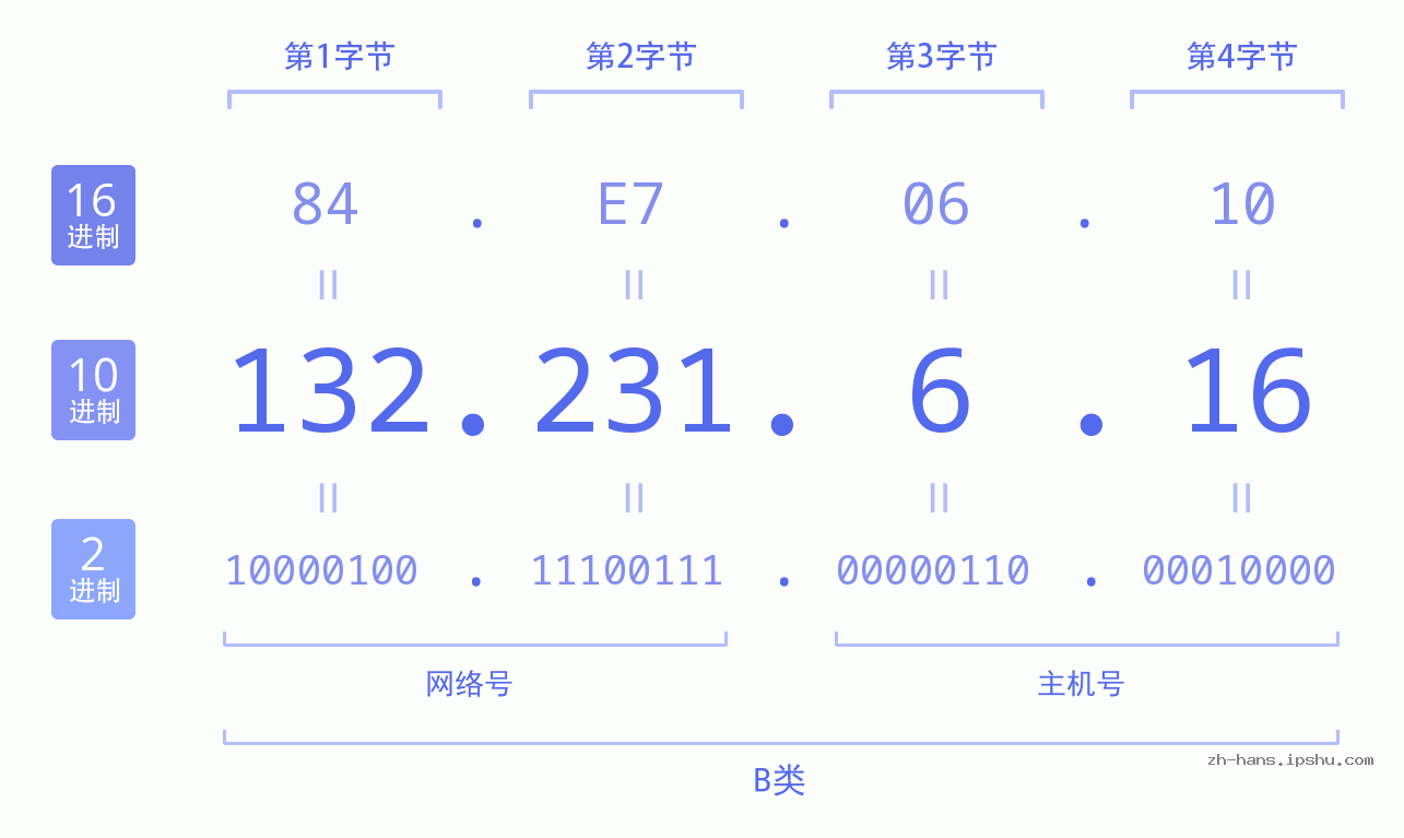 IP地址:132.231.6.16 数据结构图 二进制 十进制 十六进制 IPv4: 132.231.6.16 网络类型 网络号 主机号