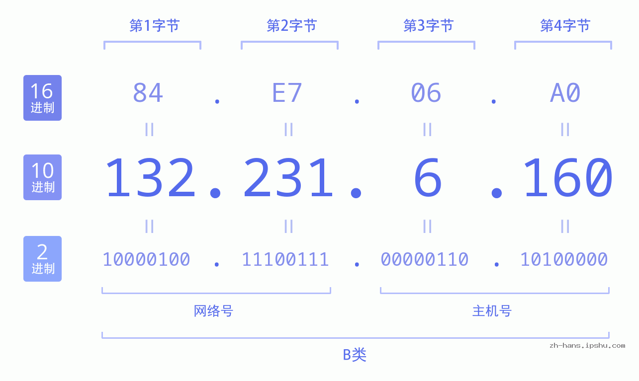 IP地址:132.231.6.160 数据结构图 二进制 十进制 十六进制 IPv4: 132.231.6.160 网络类型 网络号 主机号