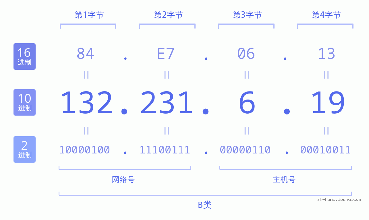 IP地址:132.231.6.19 数据结构图 二进制 十进制 十六进制 IPv4: 132.231.6.19 网络类型 网络号 主机号