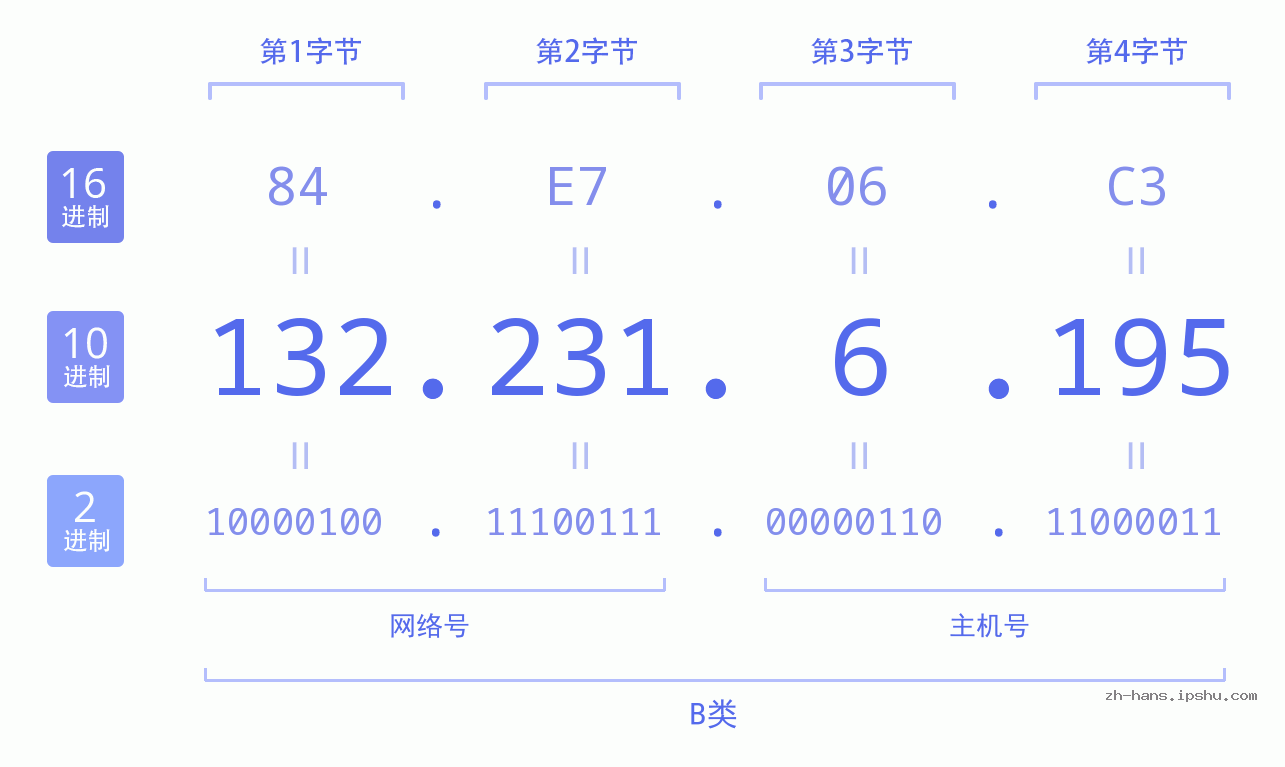 IP地址:132.231.6.195 数据结构图 二进制 十进制 十六进制 IPv4: 132.231.6.195 网络类型 网络号 主机号