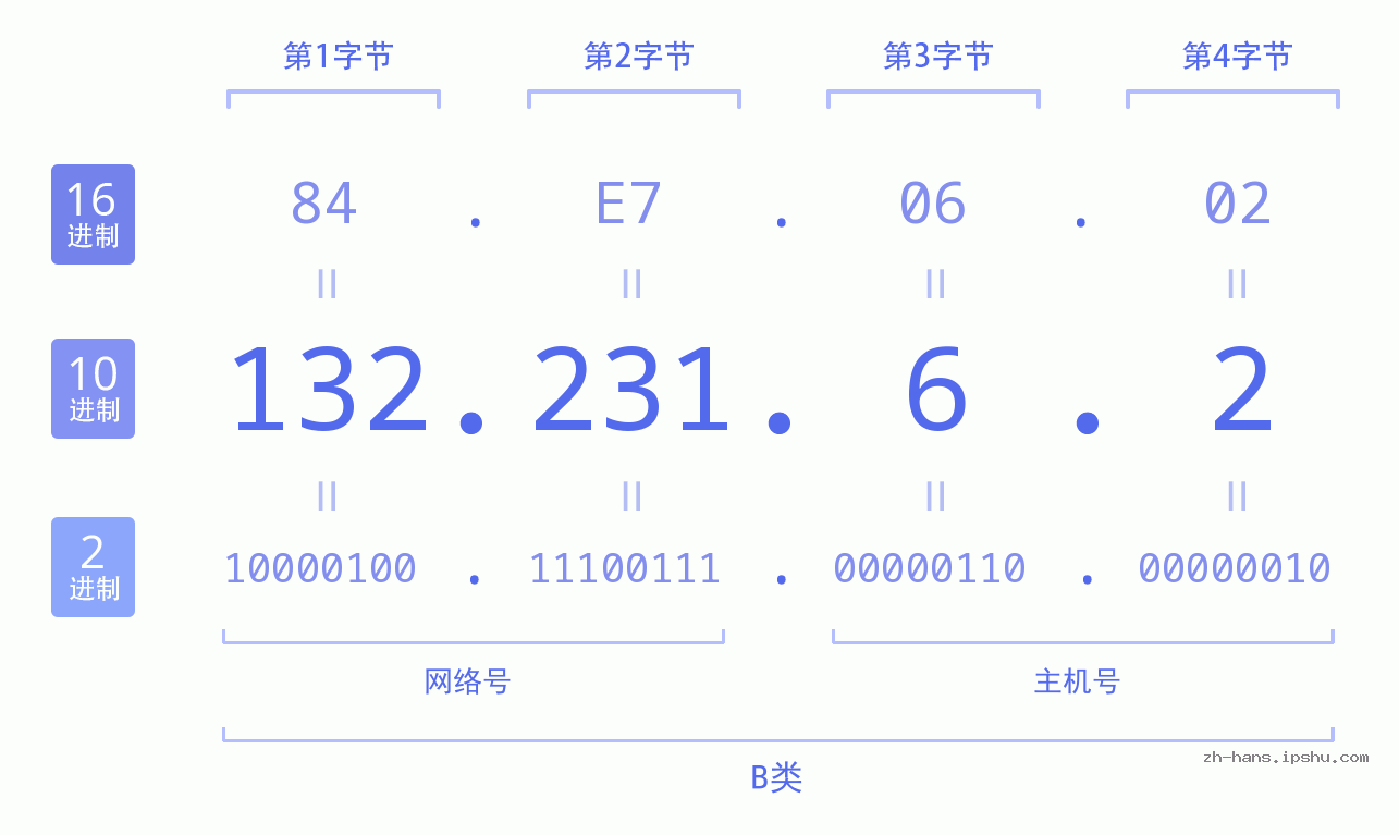 IP地址:132.231.6.2 数据结构图 二进制 十进制 十六进制 IPv4: 132.231.6.2 网络类型 网络号 主机号