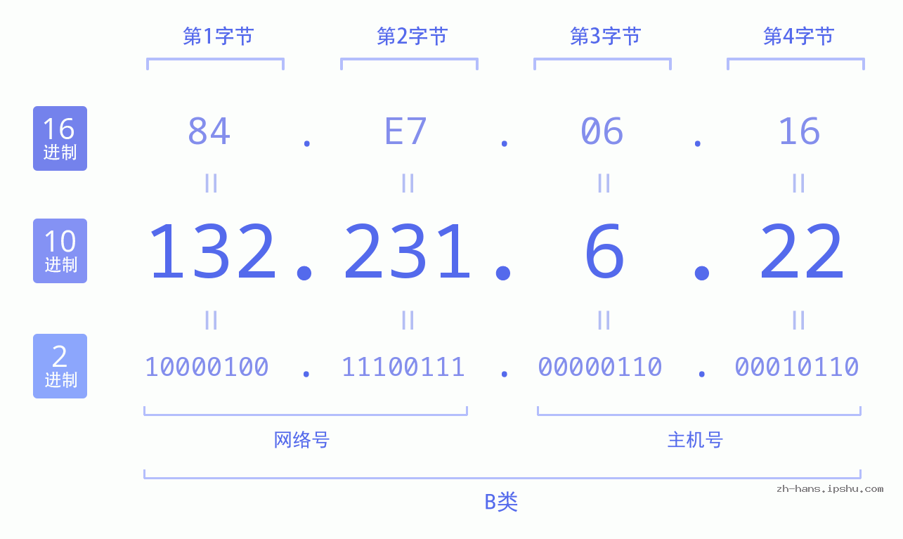 IP地址:132.231.6.22 数据结构图 二进制 十进制 十六进制 IPv4: 132.231.6.22 网络类型 网络号 主机号