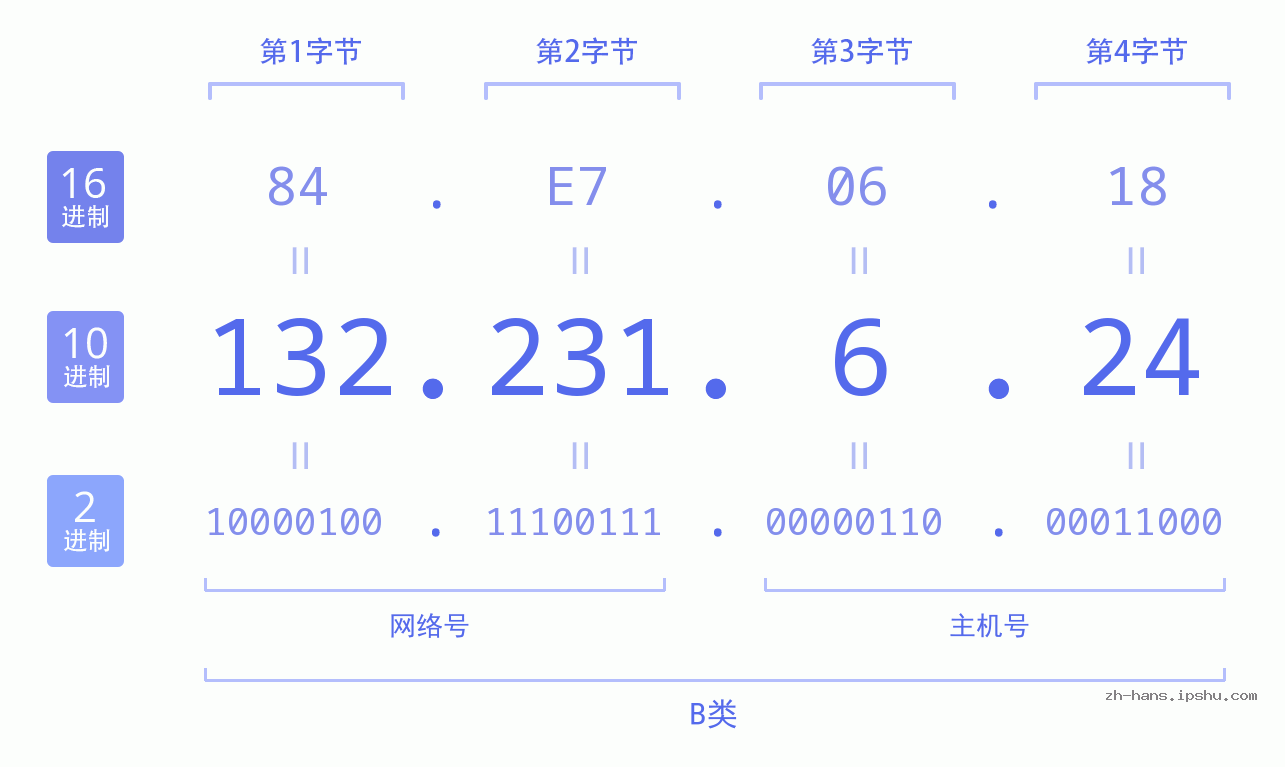 IP地址:132.231.6.24 数据结构图 二进制 十进制 十六进制 IPv4: 132.231.6.24 网络类型 网络号 主机号