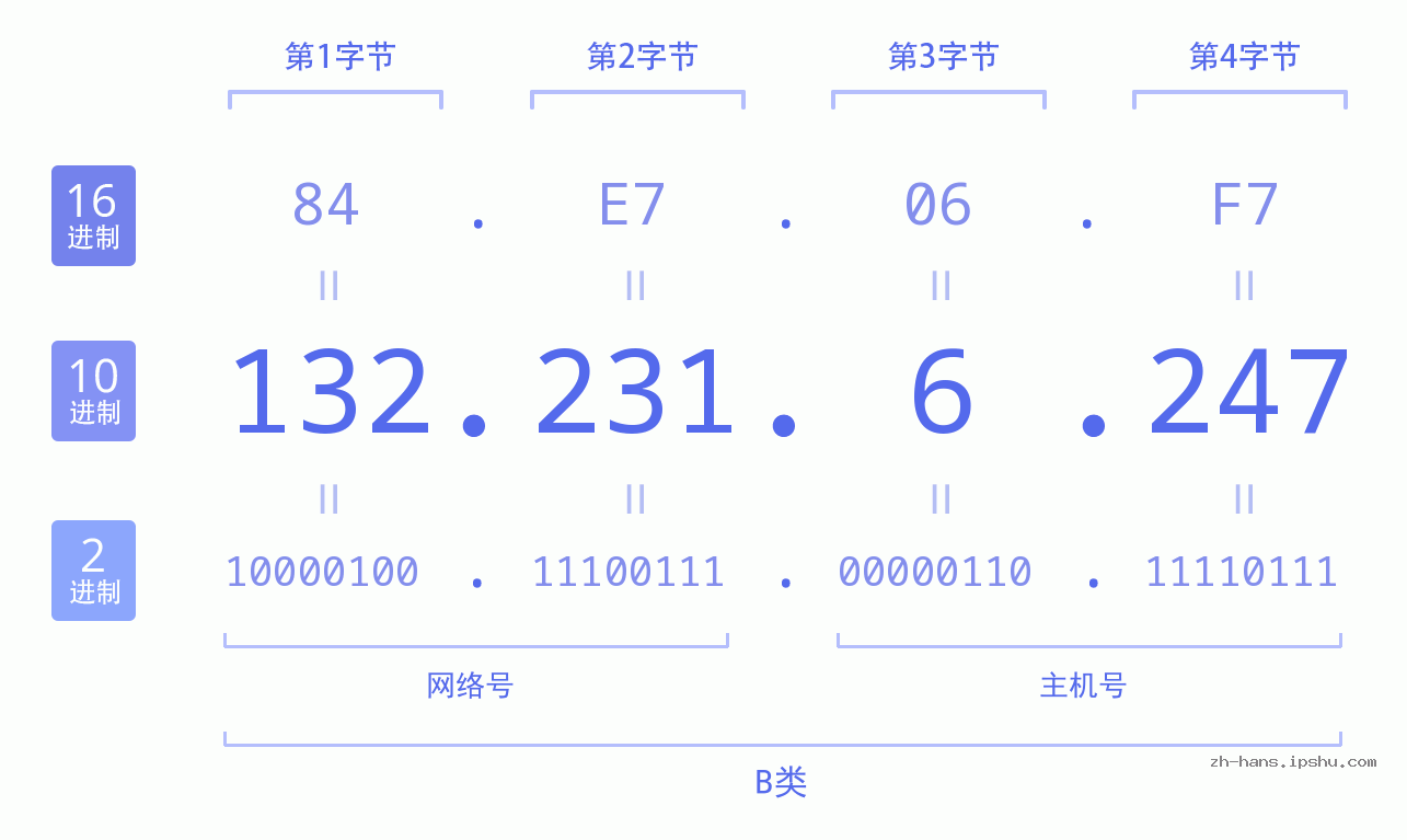 IP地址:132.231.6.247 数据结构图 二进制 十进制 十六进制 IPv4: 132.231.6.247 网络类型 网络号 主机号