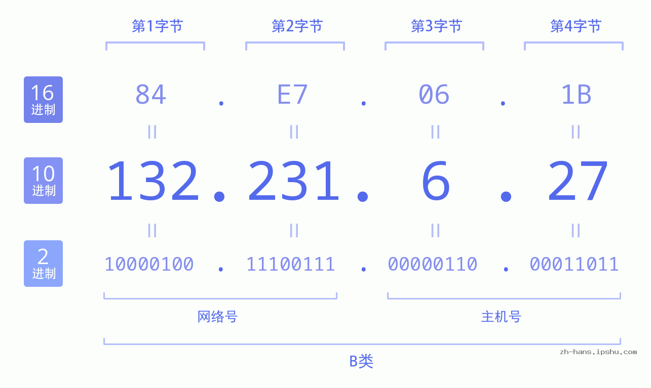 IP地址:132.231.6.27 数据结构图 二进制 十进制 十六进制 IPv4: 132.231.6.27 网络类型 网络号 主机号