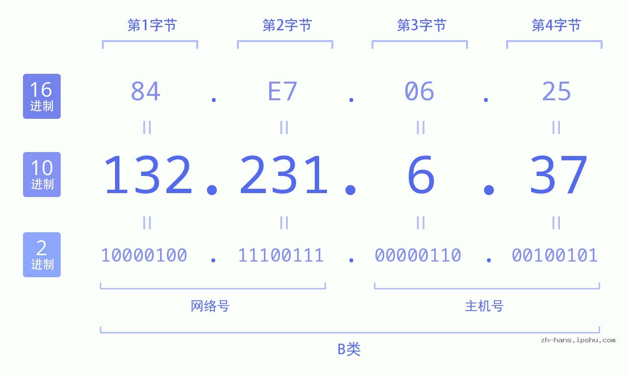 IP地址:132.231.6.37 数据结构图 二进制 十进制 十六进制 IPv4: 132.231.6.37 网络类型 网络号 主机号