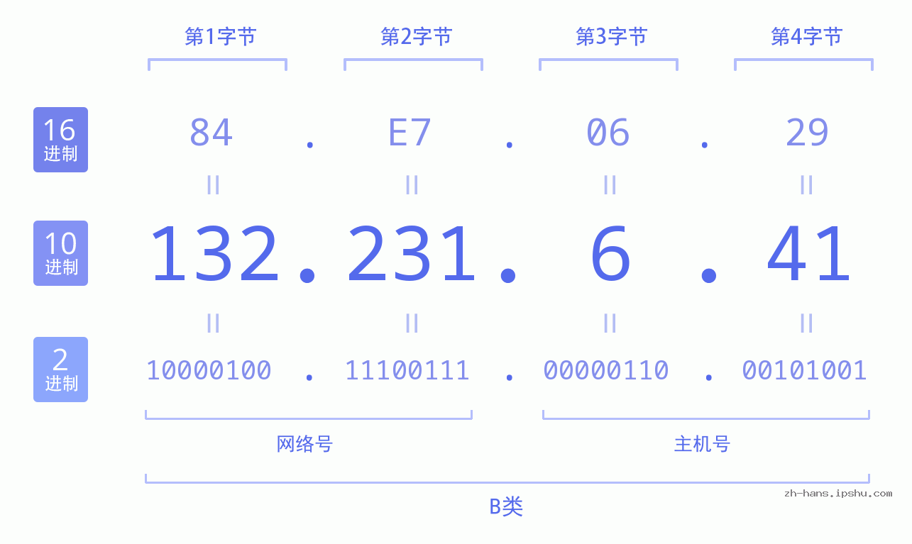 IP地址:132.231.6.41 数据结构图 二进制 十进制 十六进制 IPv4: 132.231.6.41 网络类型 网络号 主机号