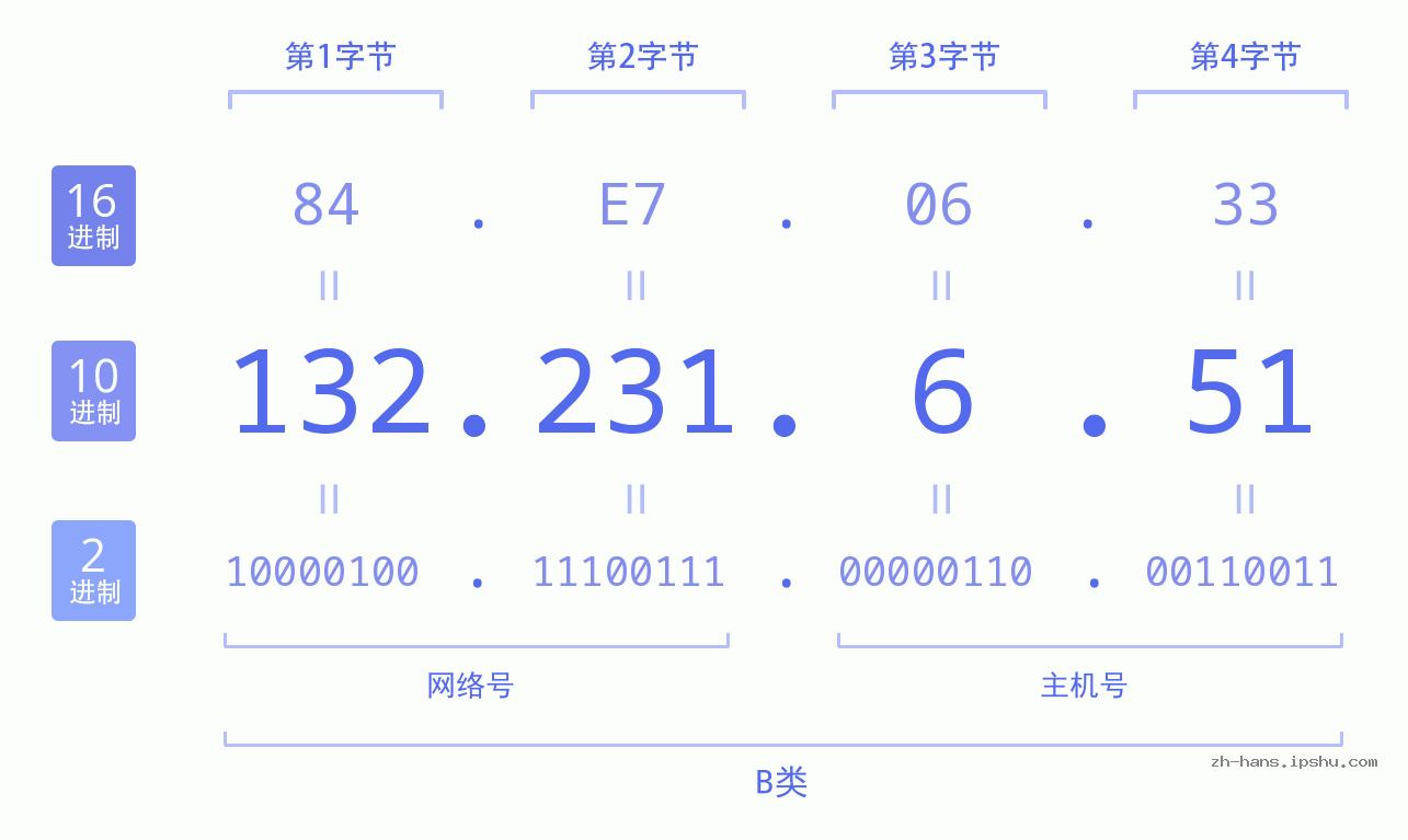 IP地址:132.231.6.51 数据结构图 二进制 十进制 十六进制 IPv4: 132.231.6.51 网络类型 网络号 主机号
