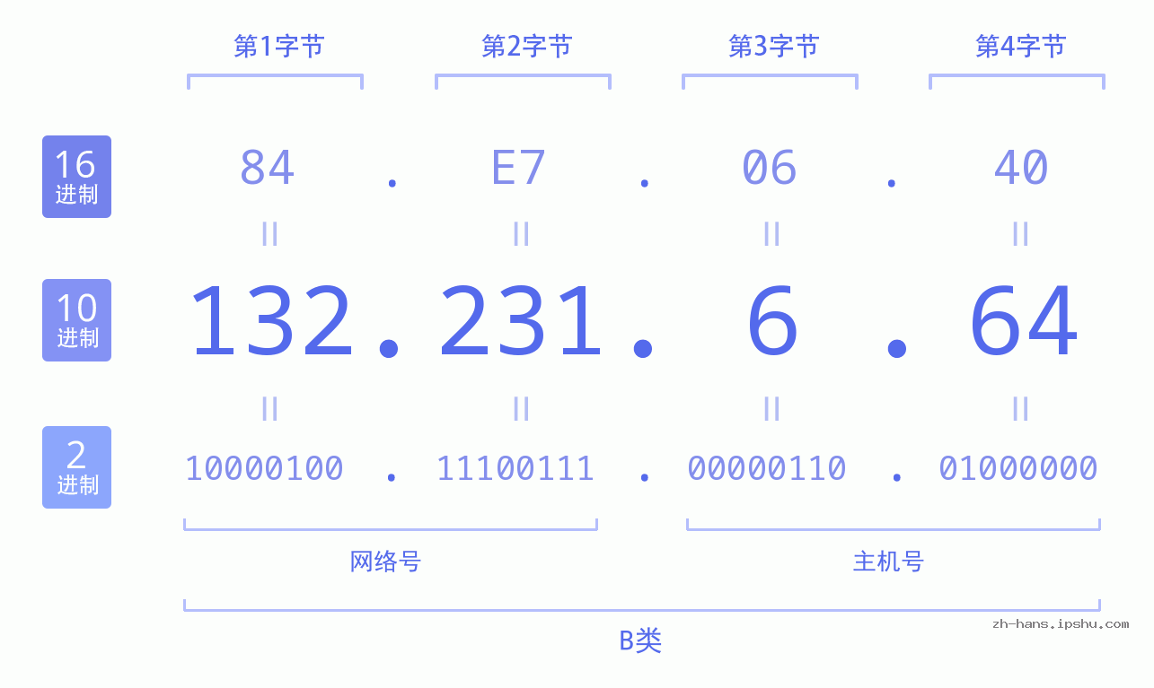 IP地址:132.231.6.64 数据结构图 二进制 十进制 十六进制 IPv4: 132.231.6.64 网络类型 网络号 主机号