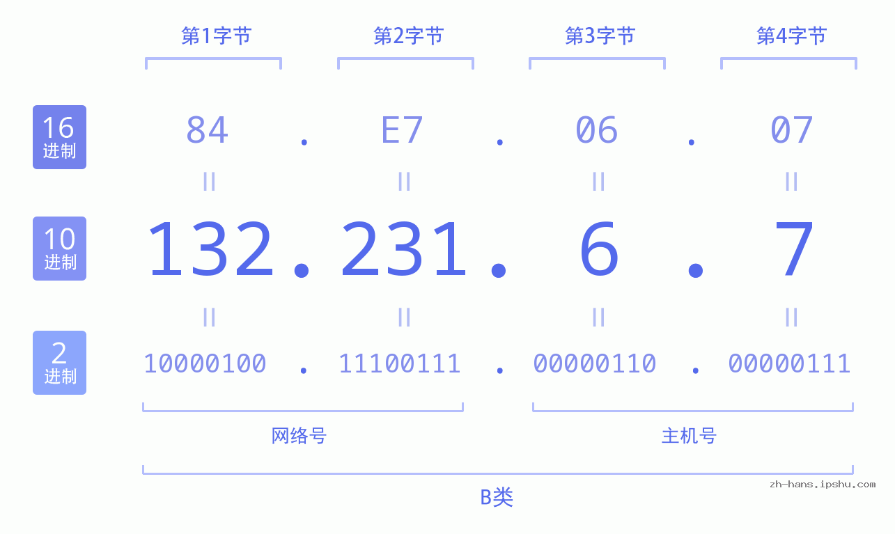 IP地址:132.231.6.7 数据结构图 二进制 十进制 十六进制 IPv4: 132.231.6.7 网络类型 网络号 主机号