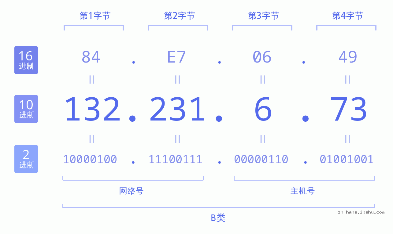 IP地址:132.231.6.73 数据结构图 二进制 十进制 十六进制 IPv4: 132.231.6.73 网络类型 网络号 主机号