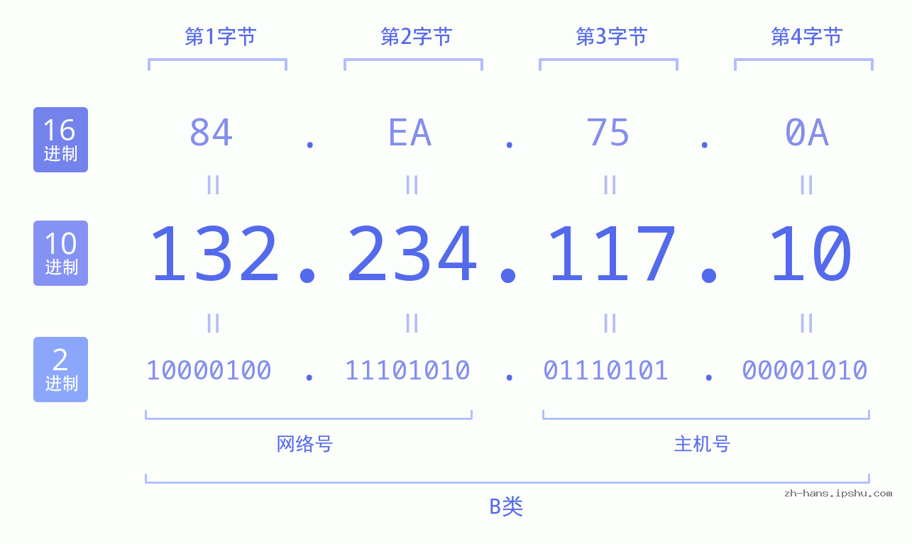IP地址:132.234.117.10 数据结构图 二进制 十进制 十六进制 IPv4: 132.234.117.10 网络类型 网络号 主机号