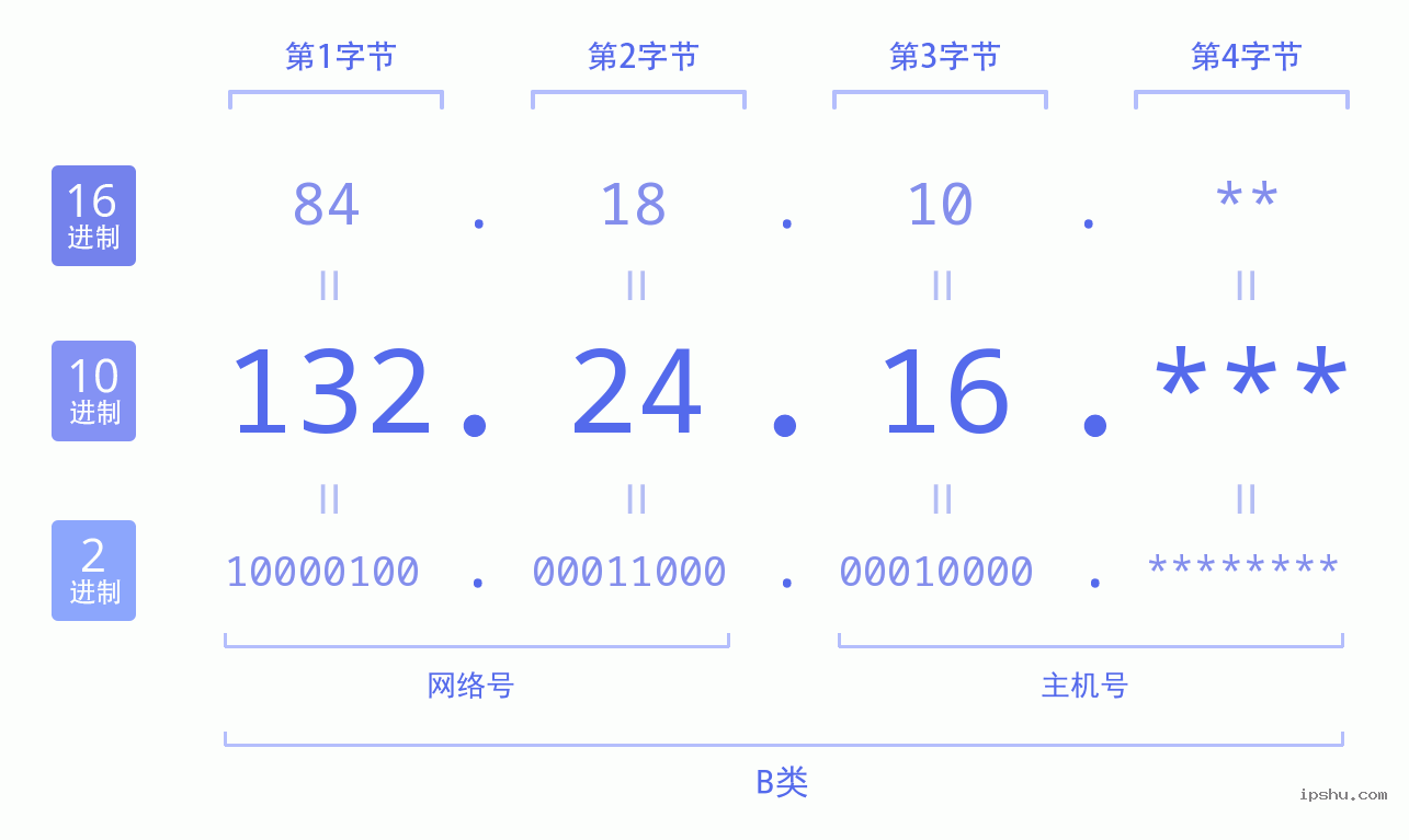 IPv4: 132.24.16 网络类型 网络号 主机号