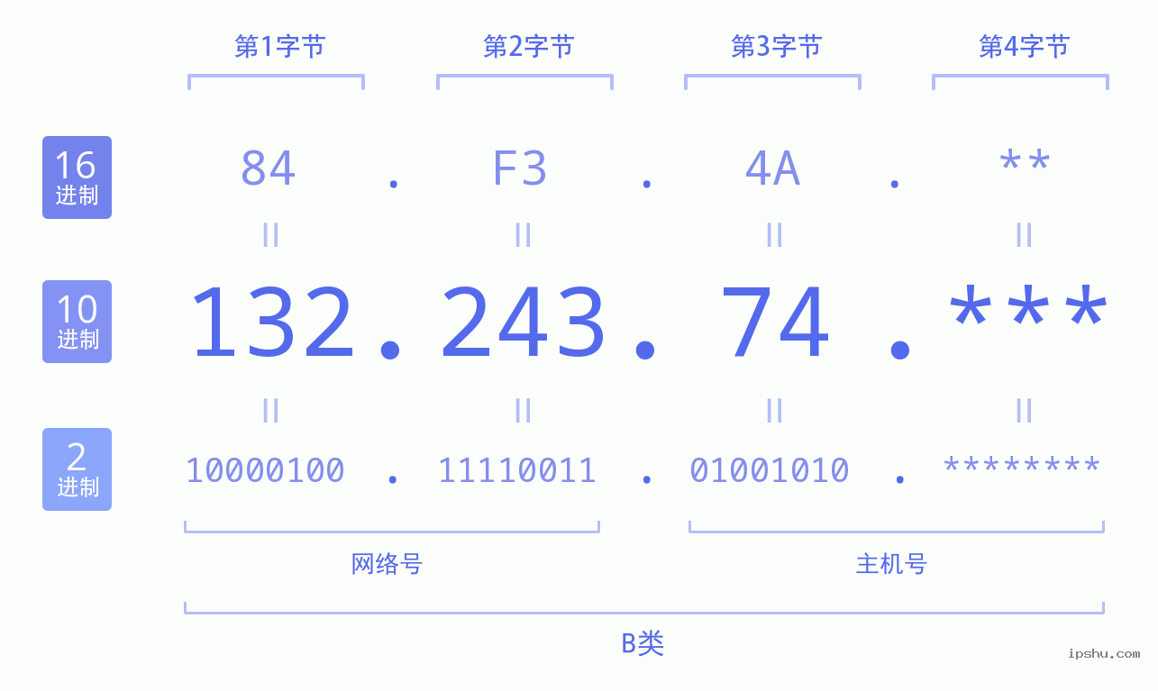 IPv4: 132.243.74 网络类型 网络号 主机号