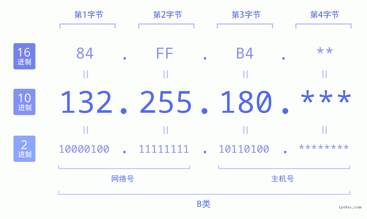 IPv4: 132.255.180 网络类型 网络号 主机号