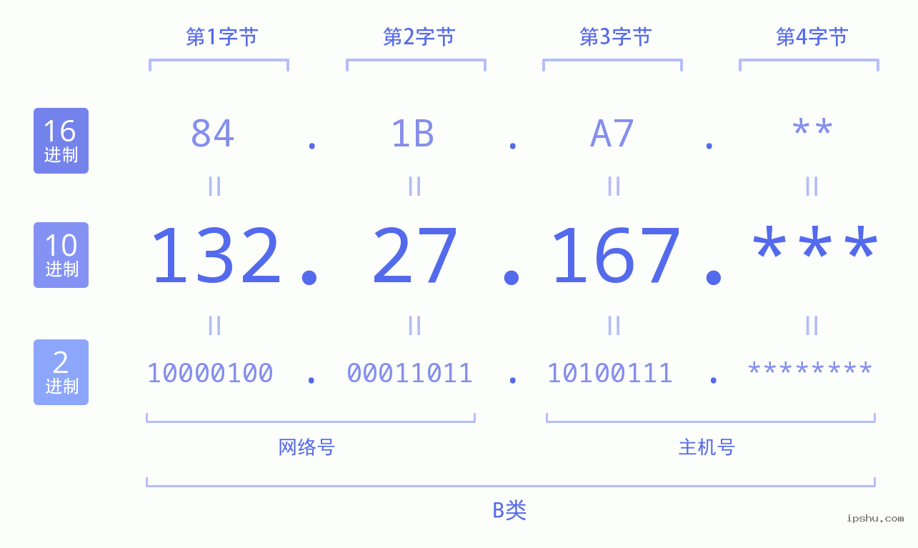 IPv4: 132.27.167 网络类型 网络号 主机号