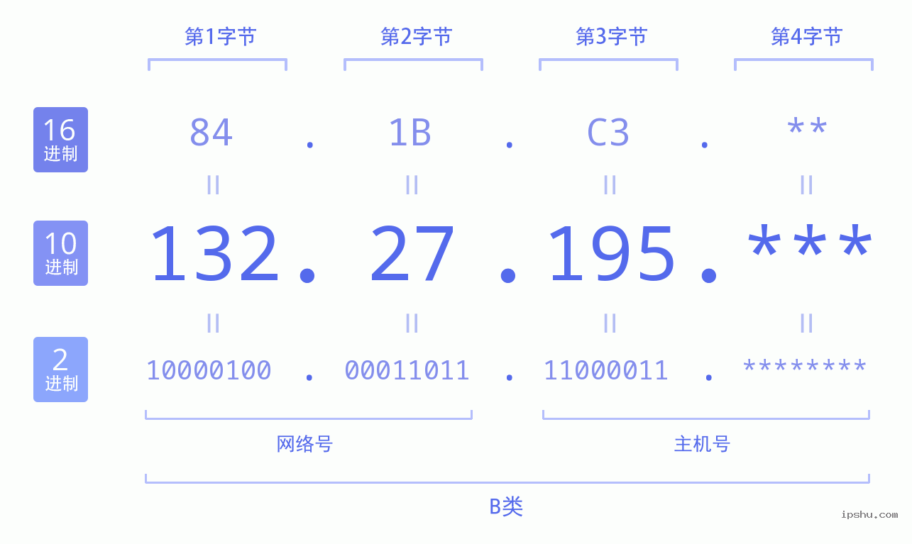 IPv4: 132.27.195 网络类型 网络号 主机号