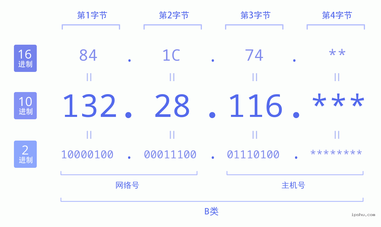 IPv4: 132.28.116 网络类型 网络号 主机号