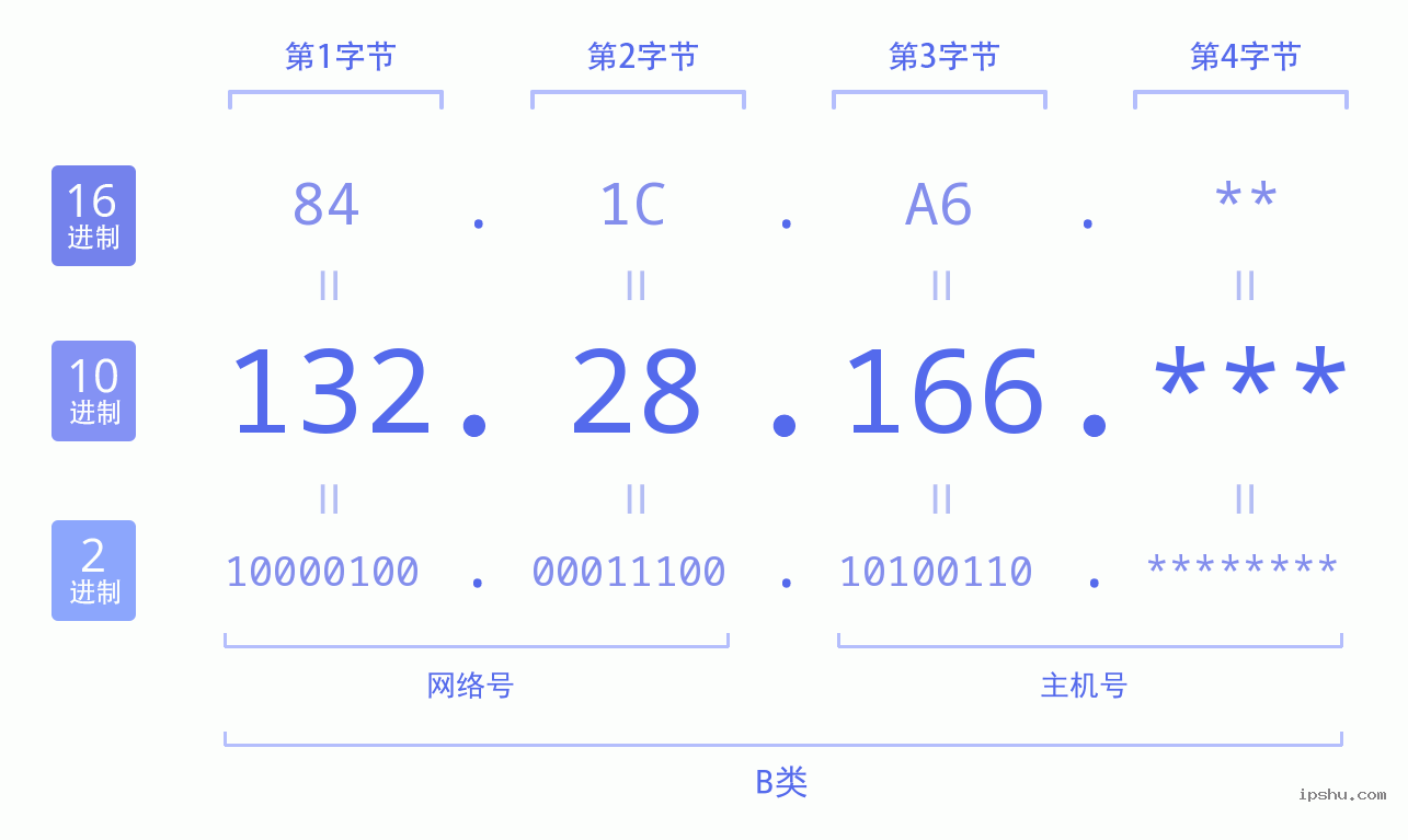 IPv4: 132.28.166 网络类型 网络号 主机号