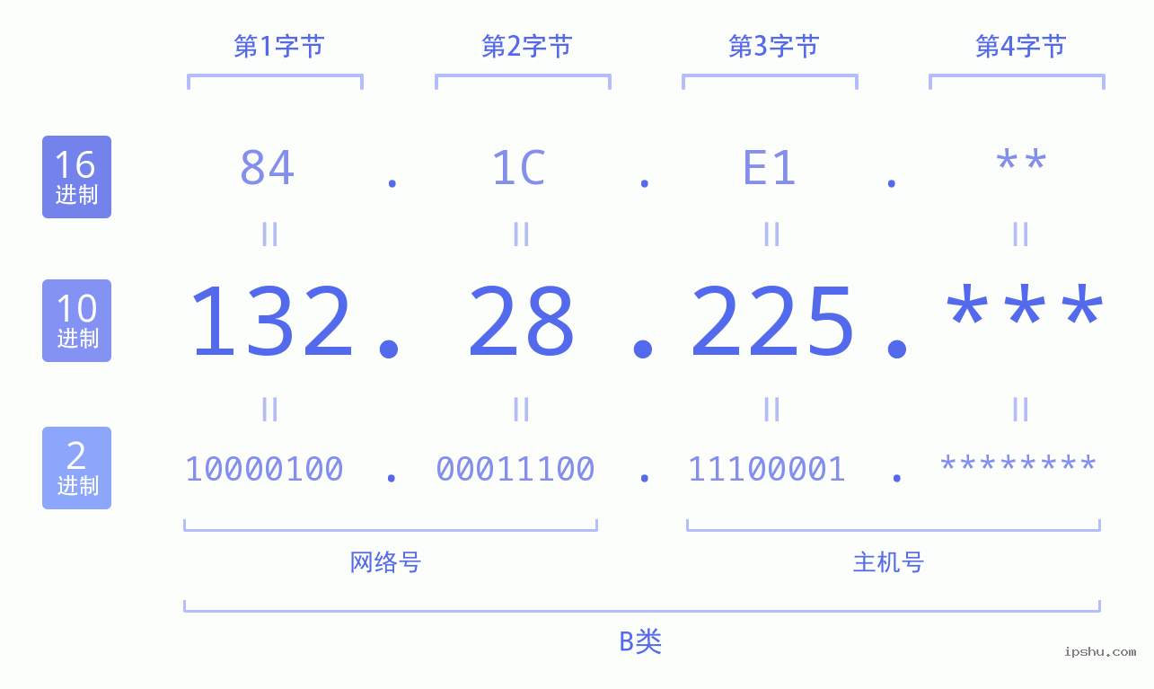 IPv4: 132.28.225 网络类型 网络号 主机号