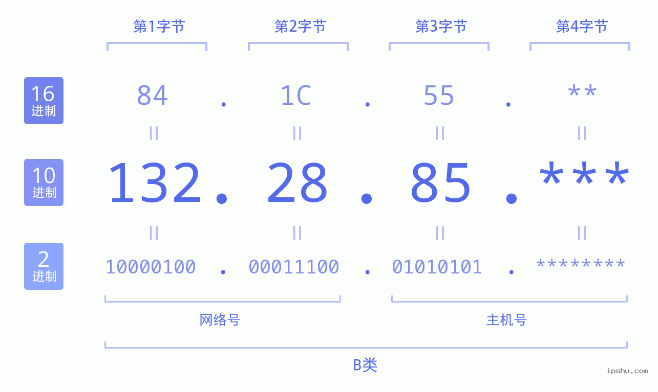 IPv4: 132.28.85 网络类型 网络号 主机号