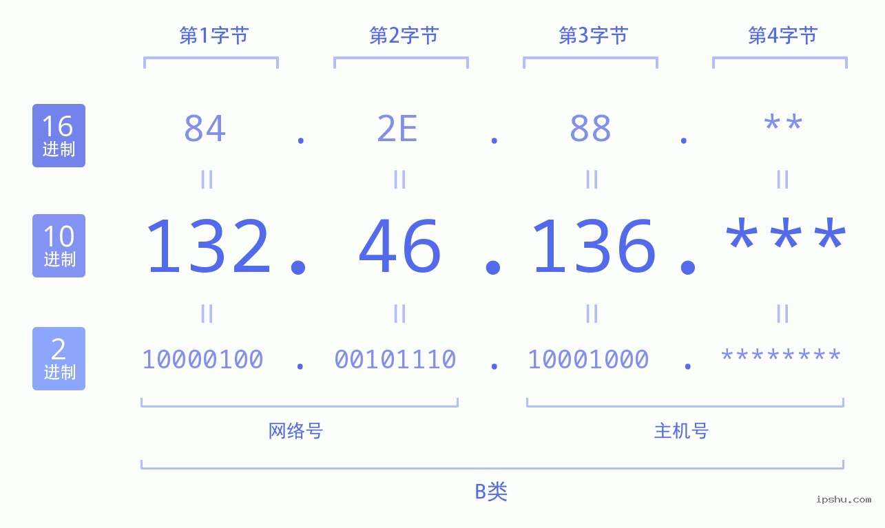 IPv4: 132.46.136 网络类型 网络号 主机号