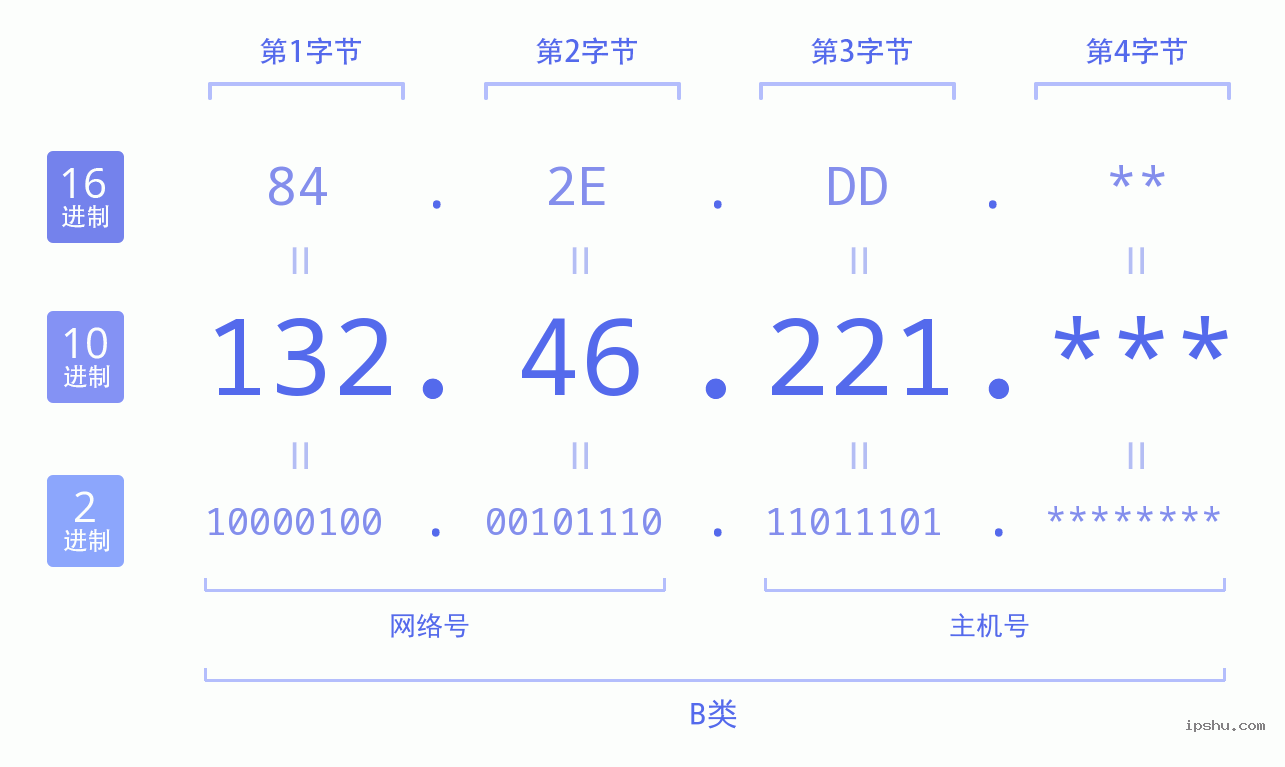 IPv4: 132.46.221 网络类型 网络号 主机号