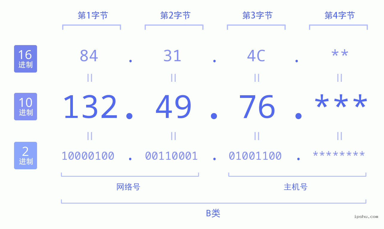 IPv4: 132.49.76 网络类型 网络号 主机号