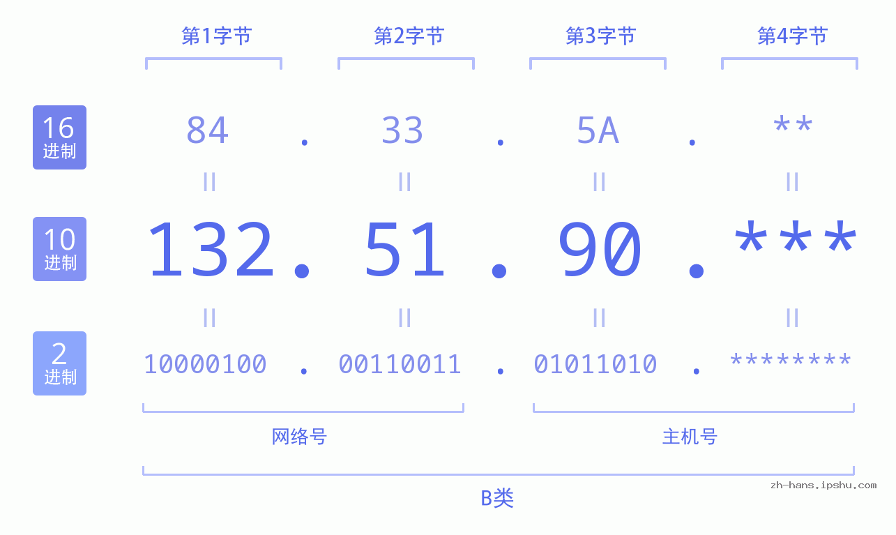 IPv4: 132.51.90 网络类型 网络号 主机号
