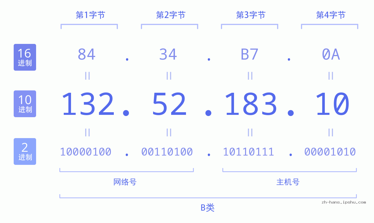 IP地址:132.52.183.10 数据结构图 二进制 十进制 十六进制 IPv4: 132.52.183.10 网络类型 网络号 主机号