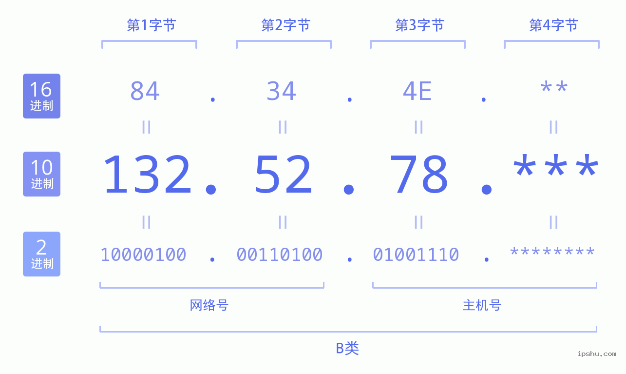 IPv4: 132.52.78 网络类型 网络号 主机号