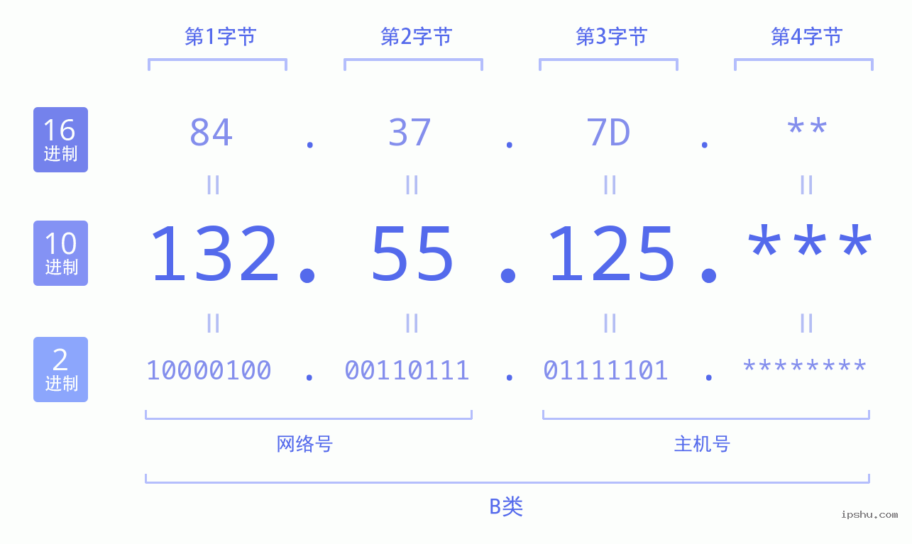 IPv4: 132.55.125 网络类型 网络号 主机号