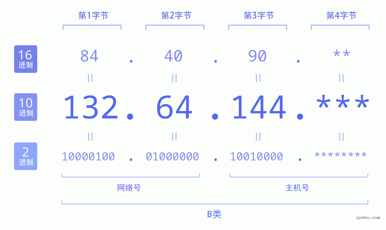 IPv4: 132.64.144 网络类型 网络号 主机号