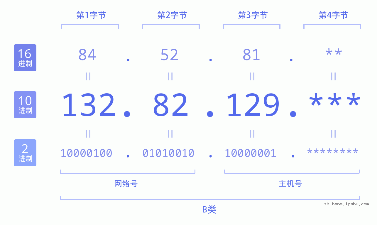 IP地址:132.82.129 数据结构图 二进制 十进制 十六进制 IPv4: 132.82.129 网络类型 网络号 主机号